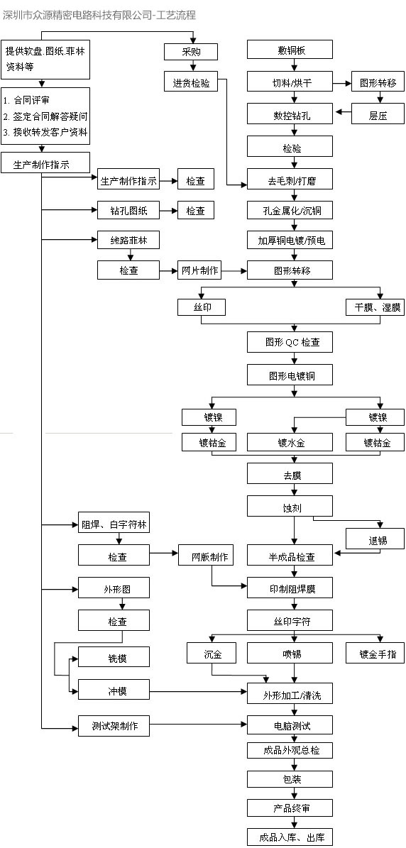 工艺技术